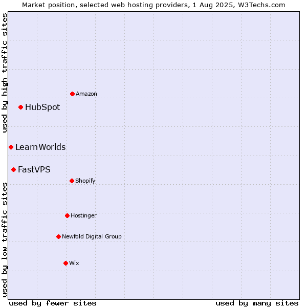Market position of HubSpot vs. FastVPS vs. LearnWorlds