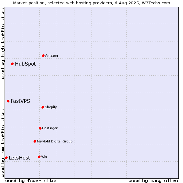 Market position of HubSpot vs. FastVPS vs. LetsHost