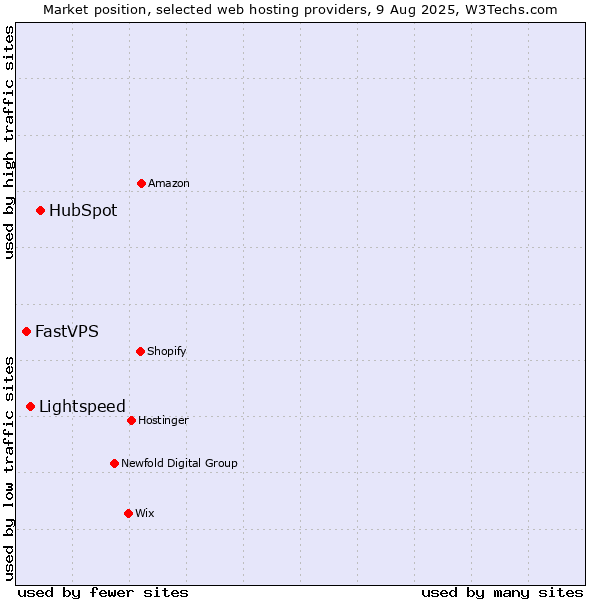 Market position of HubSpot vs. Lightspeed vs. FastVPS