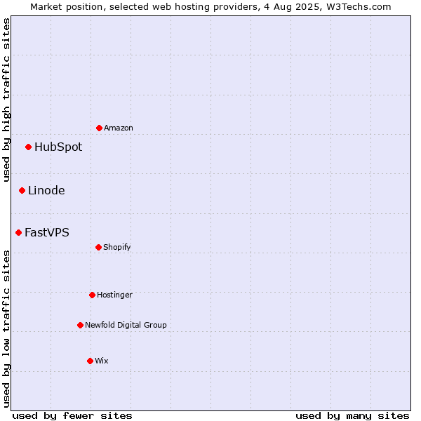 Market position of HubSpot vs. Linode vs. FastVPS