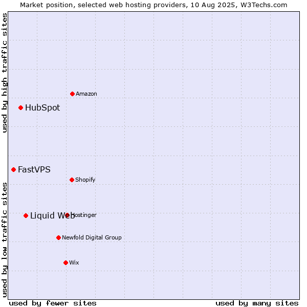 Market position of Liquid Web vs. HubSpot vs. FastVPS