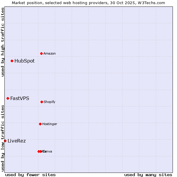 Market position of HubSpot vs. FastVPS vs. LiveRez