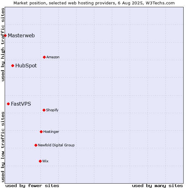 Market position of HubSpot vs. FastVPS vs. Masterweb