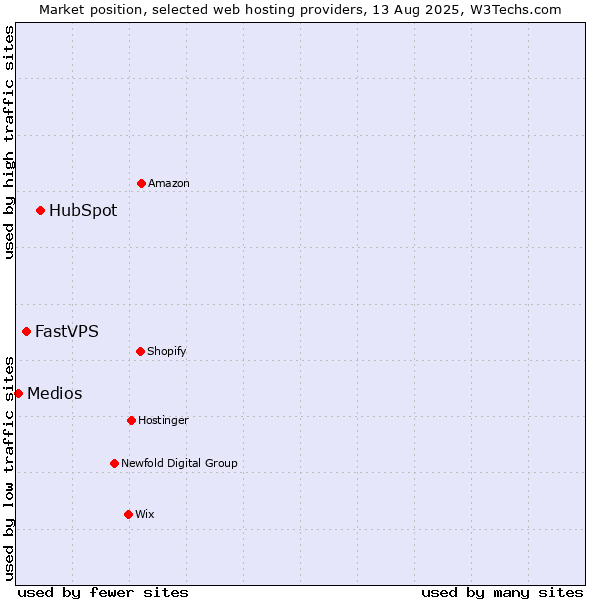 Market position of HubSpot vs. FastVPS vs. Medios