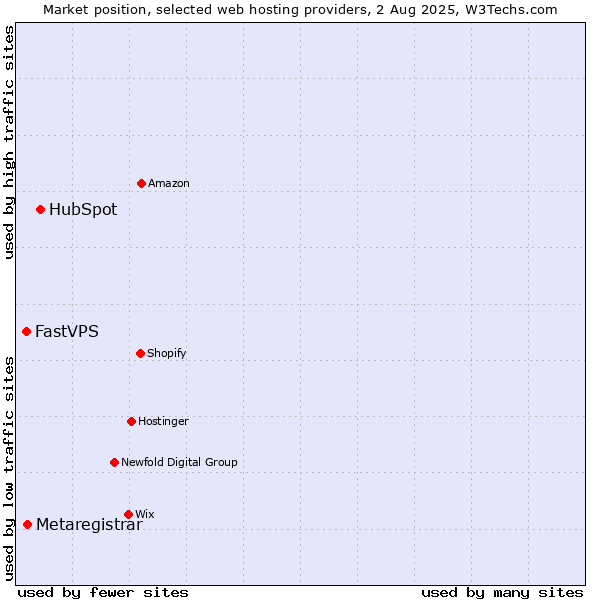 Market position of HubSpot vs. Metaregistrar vs. FastVPS