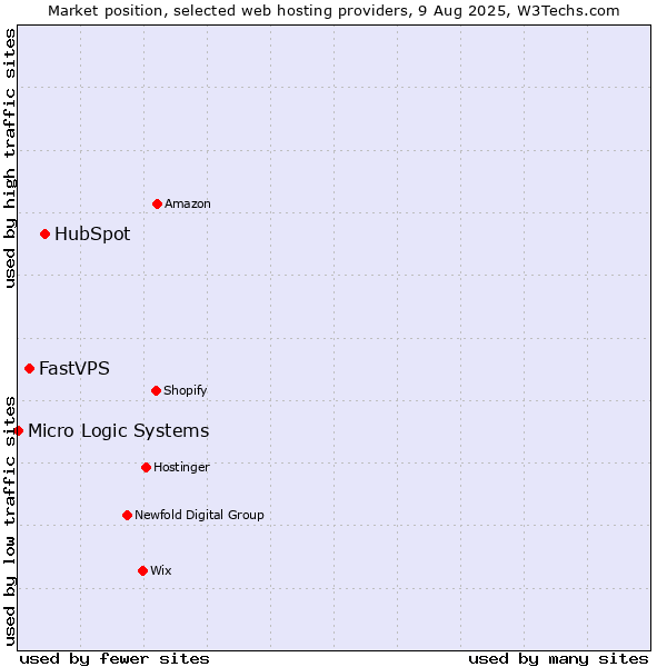 Market position of HubSpot vs. FastVPS vs. Micro Logic Systems