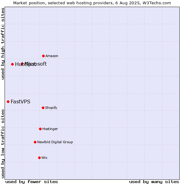 Market position of Microsoft vs. HubSpot vs. FastVPS