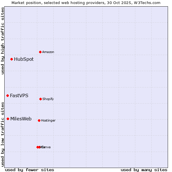 Market position of HubSpot vs. MilesWeb vs. FastVPS