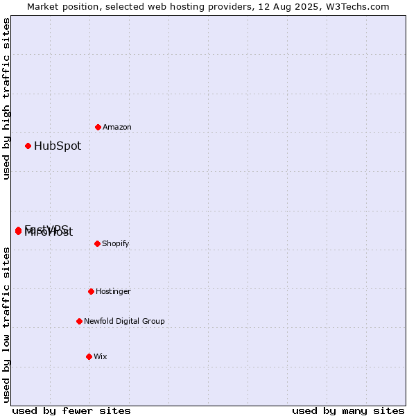 Market position of HubSpot vs. MiroHost vs. FastVPS