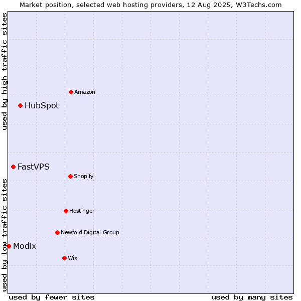 Market position of HubSpot vs. FastVPS vs. Modix