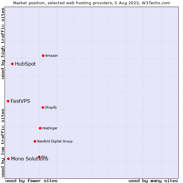 Market position of HubSpot vs. Mono Solutions vs. FastVPS