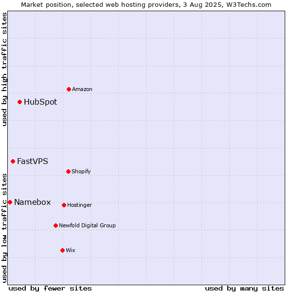 Market position of HubSpot vs. FastVPS vs. Namebox