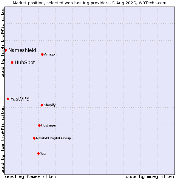 Market position of HubSpot vs. FastVPS vs. Nameshield