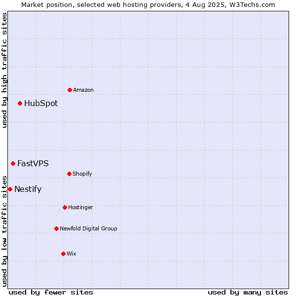 Market position of HubSpot vs. FastVPS vs. Nestify