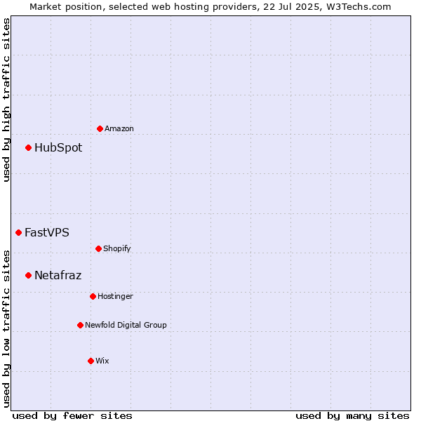 Market position of HubSpot vs. Netafraz vs. FastVPS