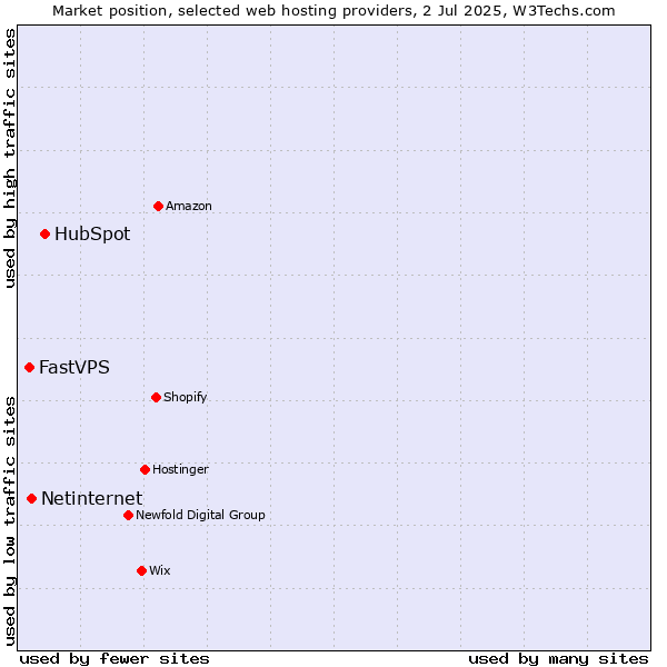 Market position of HubSpot vs. Netinternet vs. FastVPS