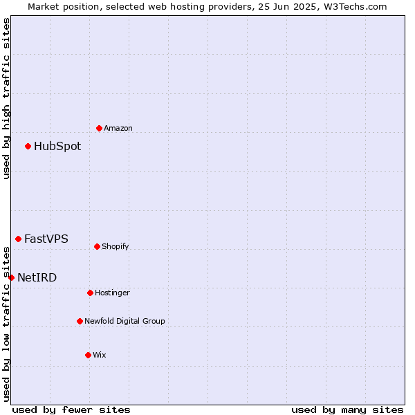 Market position of HubSpot vs. FastVPS vs. NetIRD