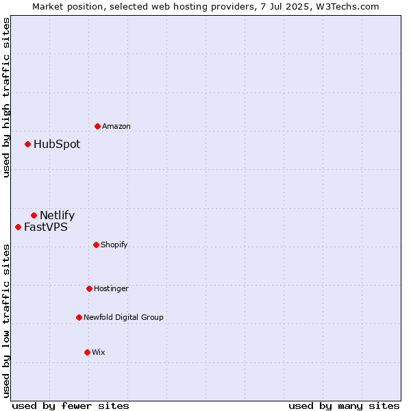 Market position of Netlify vs. HubSpot vs. FastVPS