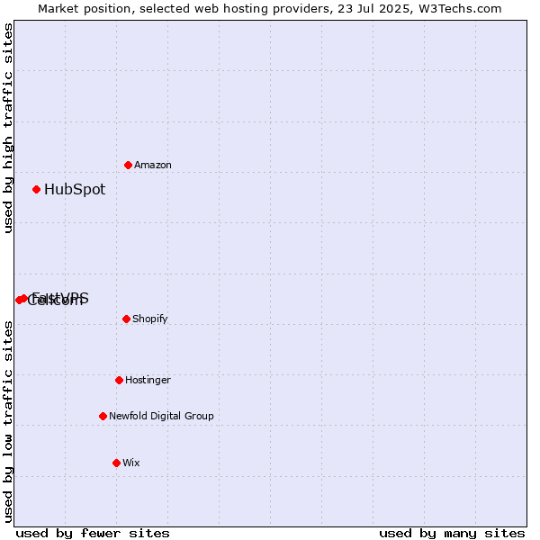 Market position of HubSpot vs. FastVPS vs. Cellcom