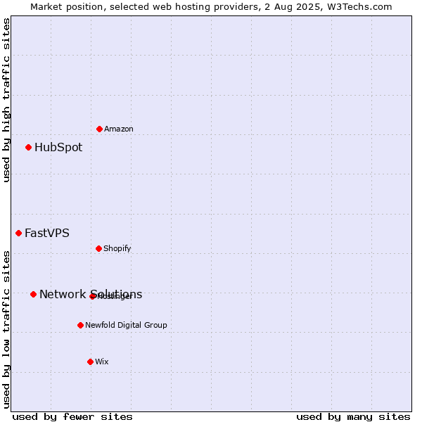 Market position of Network Solutions vs. HubSpot vs. FastVPS