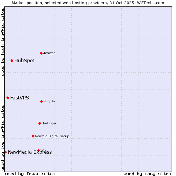 Market position of HubSpot vs. FastVPS vs. NewMedia Express