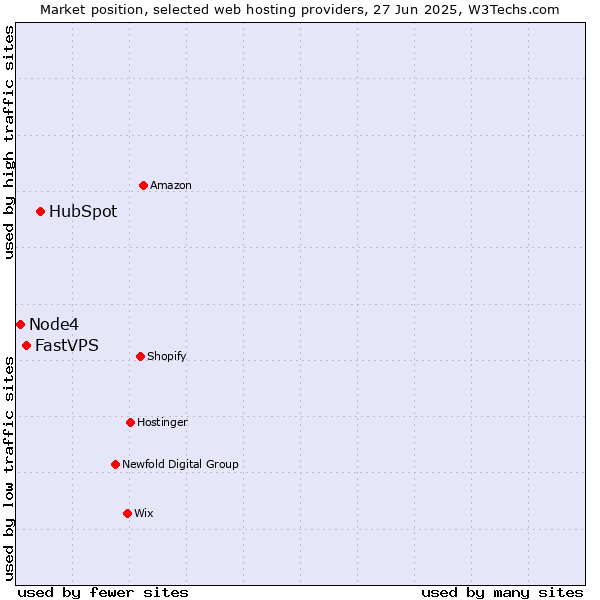 Market position of HubSpot vs. FastVPS vs. Node4