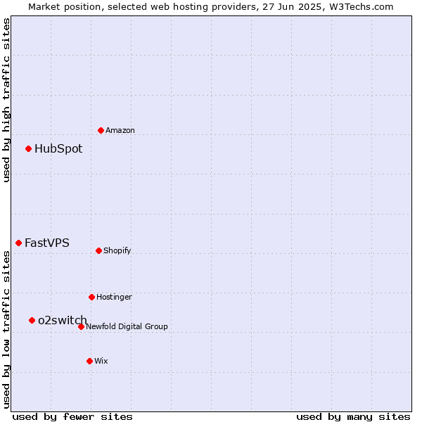 Market position of o2switch vs. HubSpot vs. FastVPS