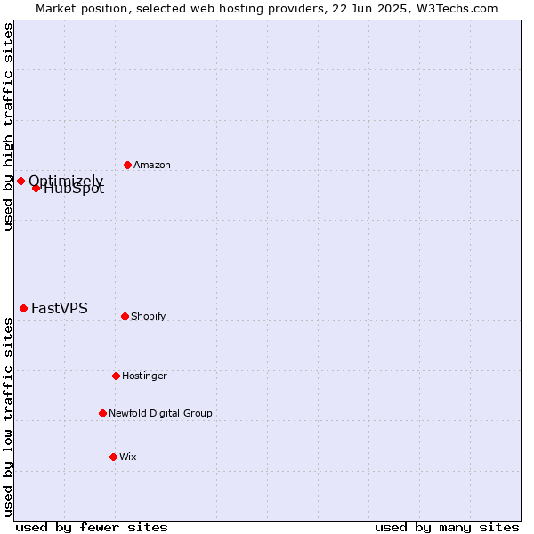 Market position of HubSpot vs. FastVPS vs. Optimizely