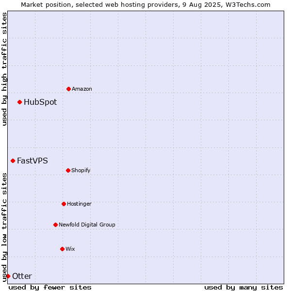 Market position of HubSpot vs. FastVPS vs. Otter