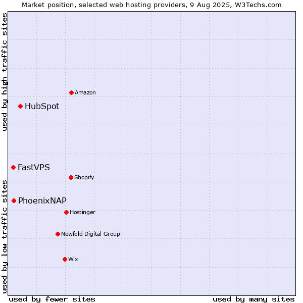 Market position of HubSpot vs. PhoenixNAP vs. FastVPS