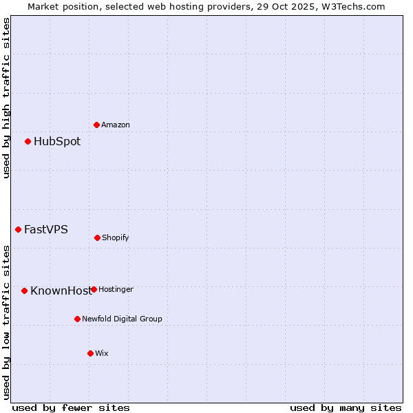Market position of HubSpot vs. KnownHost vs. FastVPS
