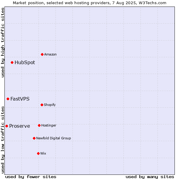 Market position of HubSpot vs. FastVPS vs. Proserve