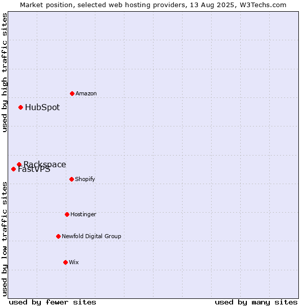 Market position of HubSpot vs. Rackspace vs. FastVPS