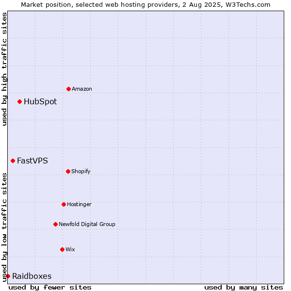Market position of HubSpot vs. FastVPS vs. Raidboxes