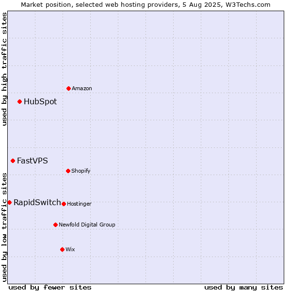 Market position of HubSpot vs. FastVPS vs. RapidSwitch
