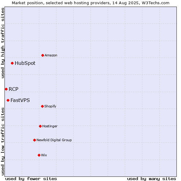 Market position of HubSpot vs. FastVPS vs. RCP