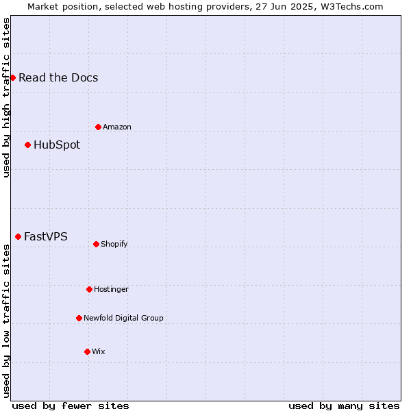 Market position of HubSpot vs. FastVPS vs. Read the Docs