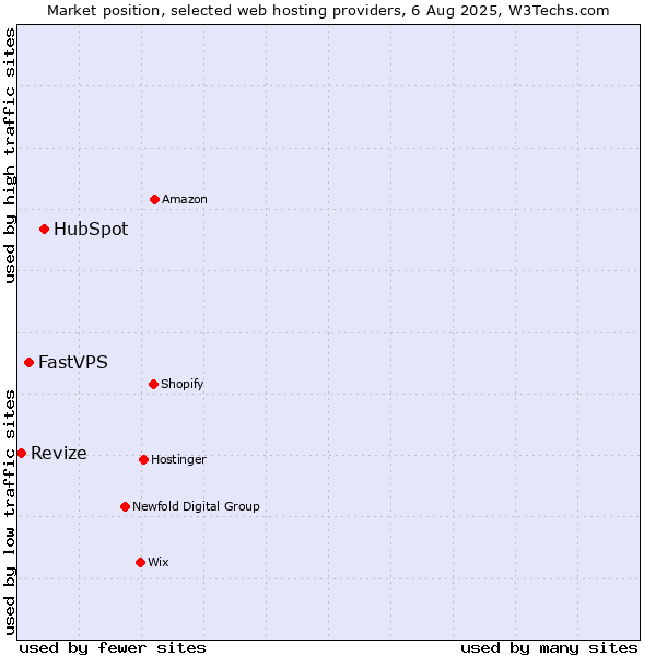 Market position of HubSpot vs. FastVPS vs. Revize