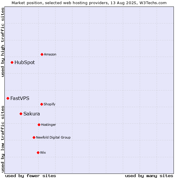 Market position of Sakura vs. HubSpot vs. FastVPS