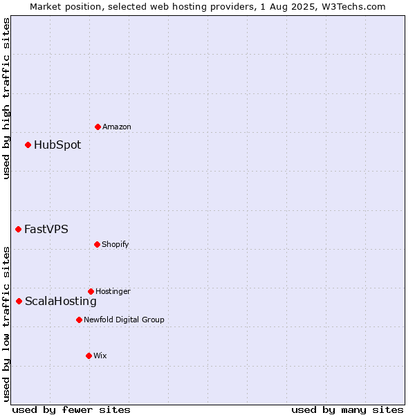 Market position of HubSpot vs. ScalaHosting vs. FastVPS