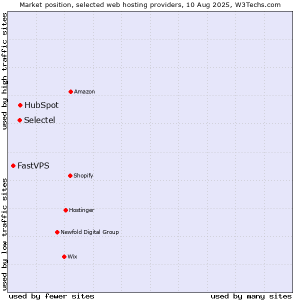 Market position of HubSpot vs. Selectel vs. FastVPS