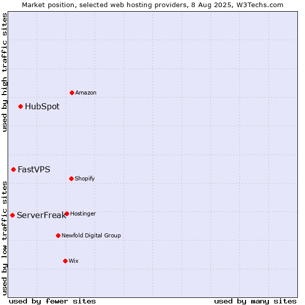 Market position of HubSpot vs. FastVPS vs. ServerFreak