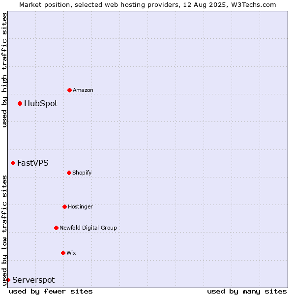 Market position of HubSpot vs. FastVPS vs. Serverspot