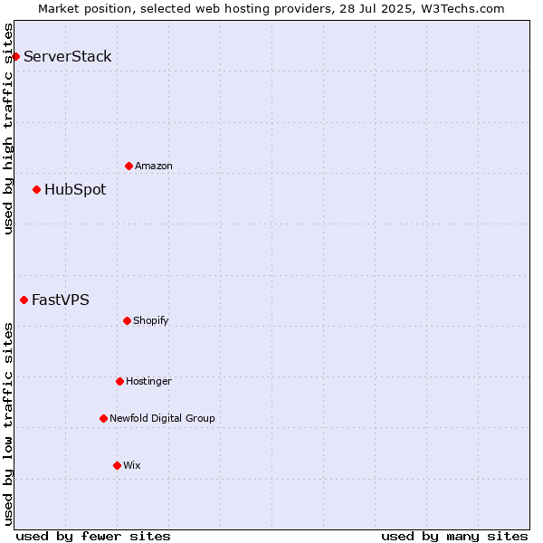 Market position of HubSpot vs. FastVPS vs. ServerStack