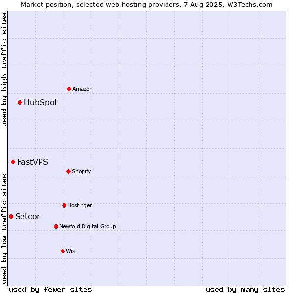 Market position of HubSpot vs. FastVPS vs. Setcor
