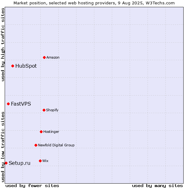 Market position of HubSpot vs. FastVPS vs. Setup.ru