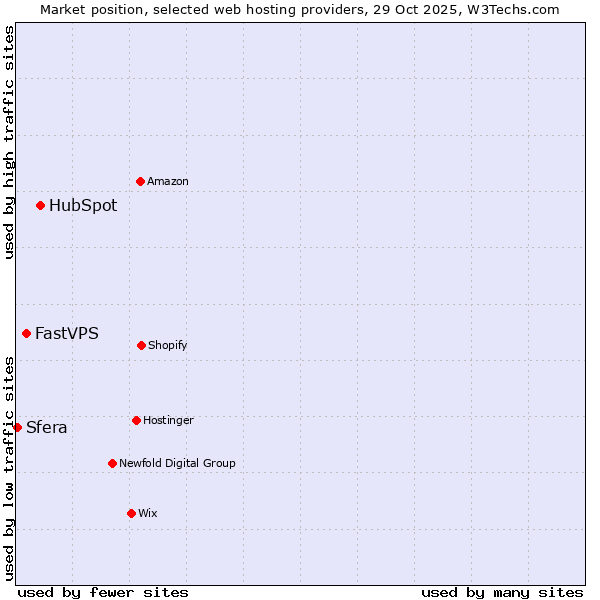 Market position of HubSpot vs. FastVPS vs. Sfera