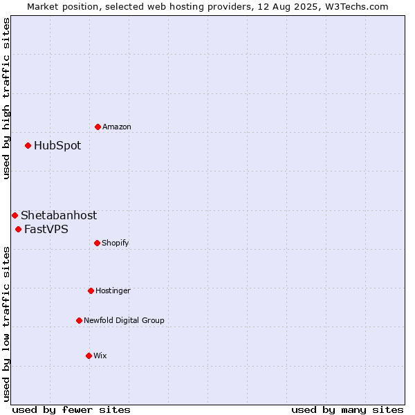 Market position of HubSpot vs. FastVPS vs. Shetabanhost