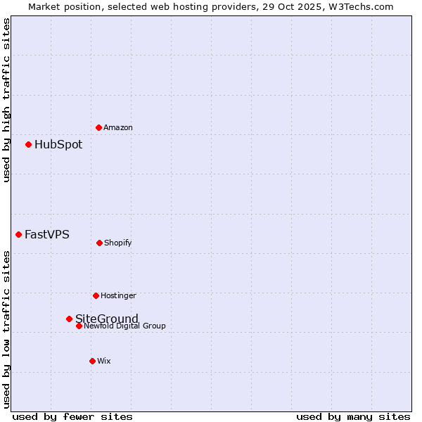 Market position of SiteGround vs. HubSpot vs. FastVPS