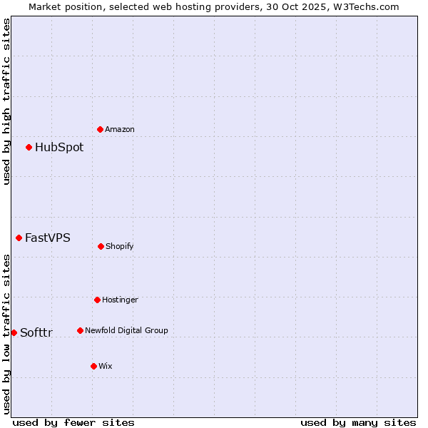 Market position of HubSpot vs. FastVPS vs. Softtr